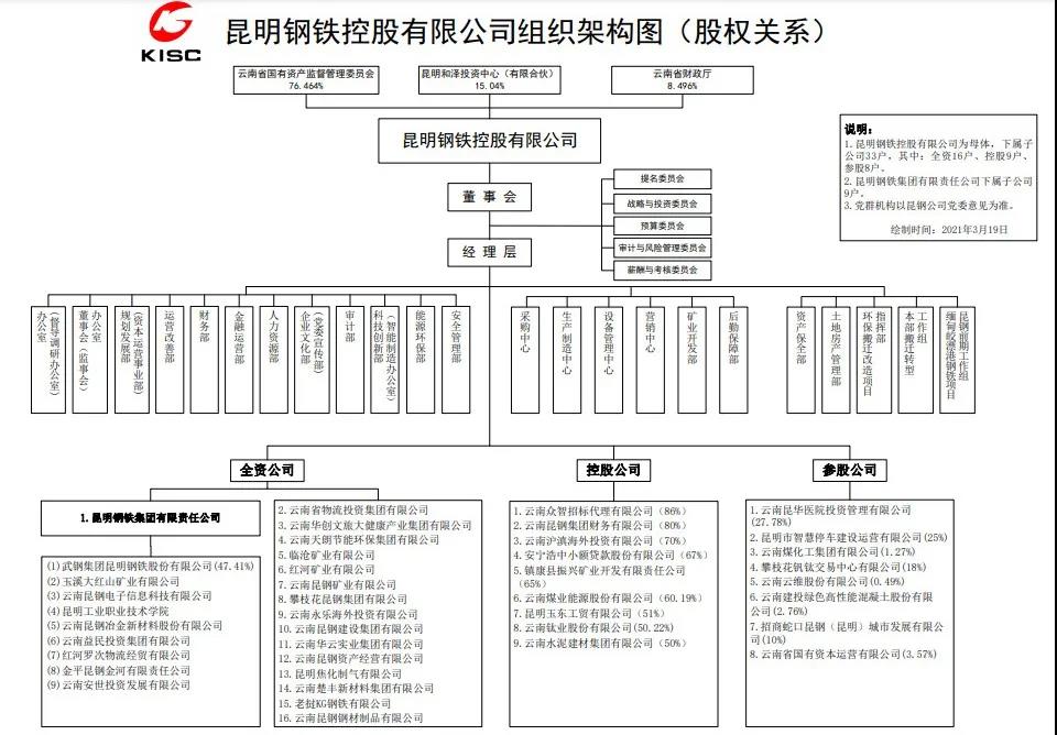 昆钢控股官网截图昆钢控股有数十家全资公司,控股公司和参股公司.