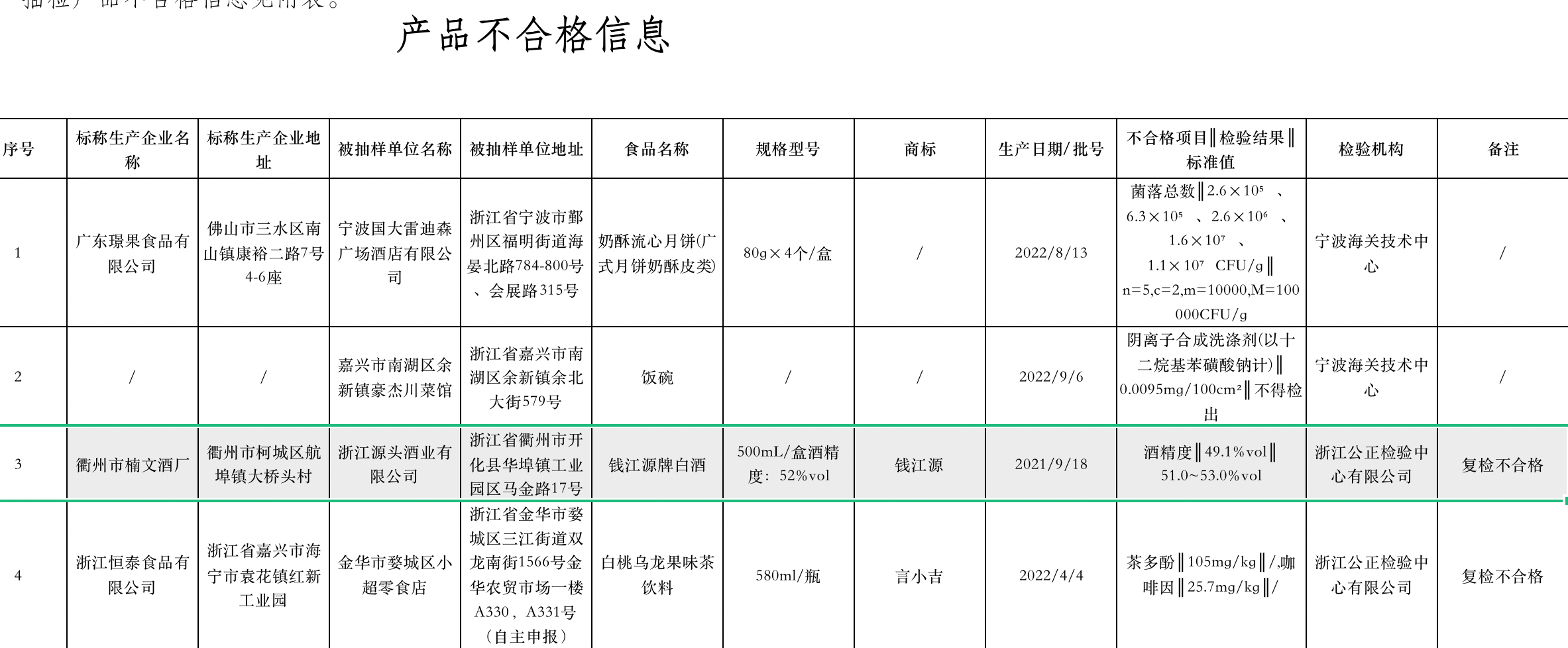 浙江源头酒业钱江源1批次白酒酒精度不合格