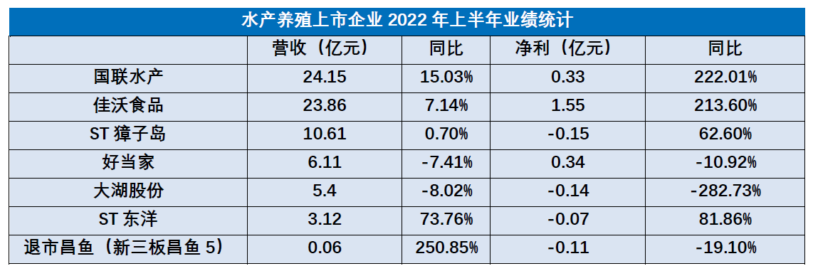 水产养殖企业业绩向好转型预制菜成趋势