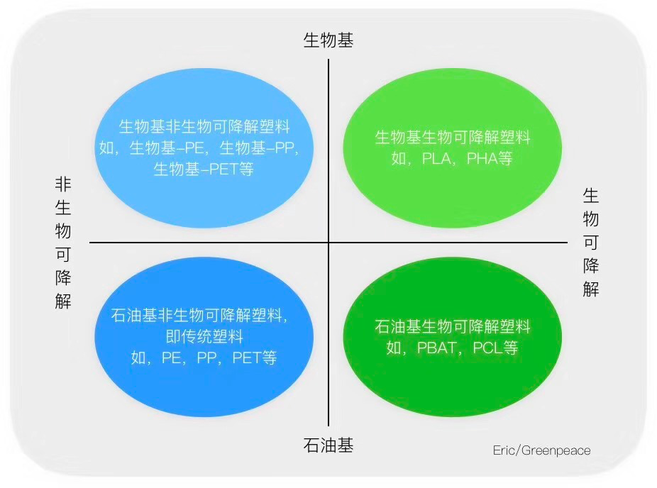 的"可降解塑料"目前主要是位于右上角的"生物基生物可降解塑料"的统称