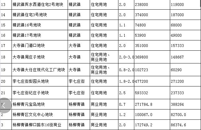 京津冀协同发展5周年天津西青携35宗地进京引资