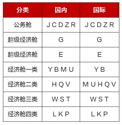 降低直销复杂程度,国航统一航线舱位名称