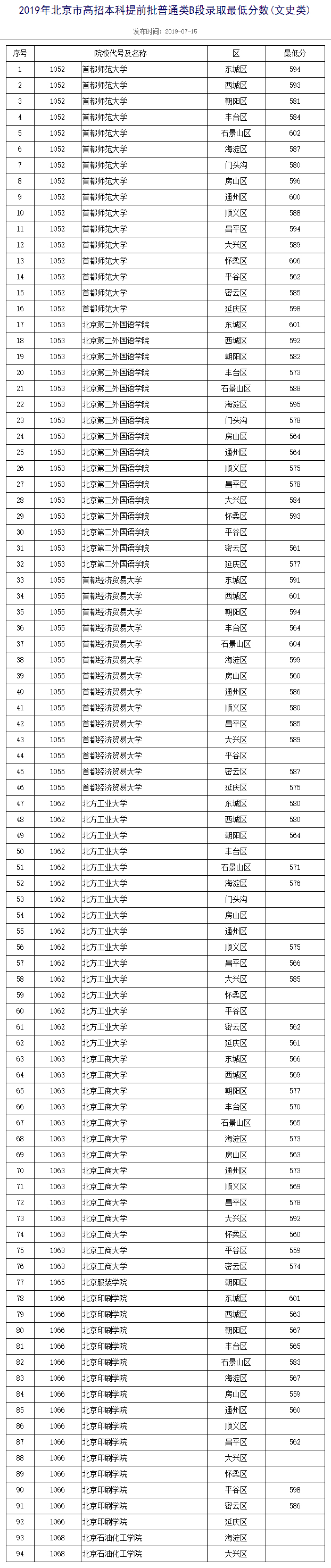 北大等高校公布北京高招本科提前批录取最低分数