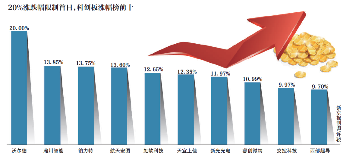 20涨跌幅限制首日科创板全线飘红现在能入市吗