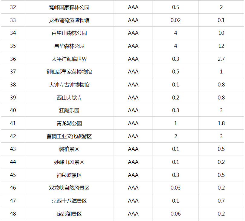 据北京市文化和旅游局官网消息,自2015年9月北京市公布a级旅游景区最