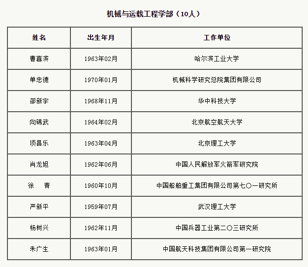 2019中国工程院新增院士名单公布