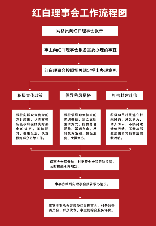 制定红白理事会工作流程图.