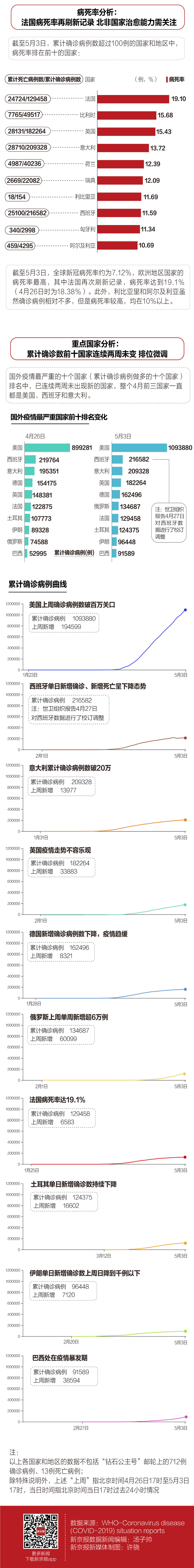 国外疫情周回顾