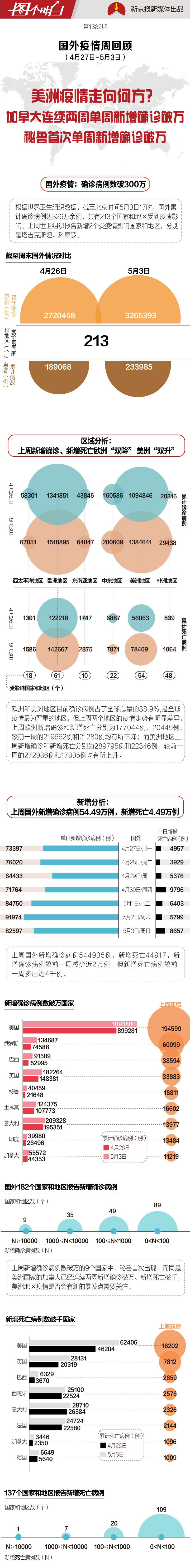 国外疫情周回顾