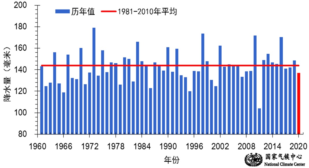 时事 国家气候中心介绍,2020年春季(3月1日-5月31日),全国平均气温11.