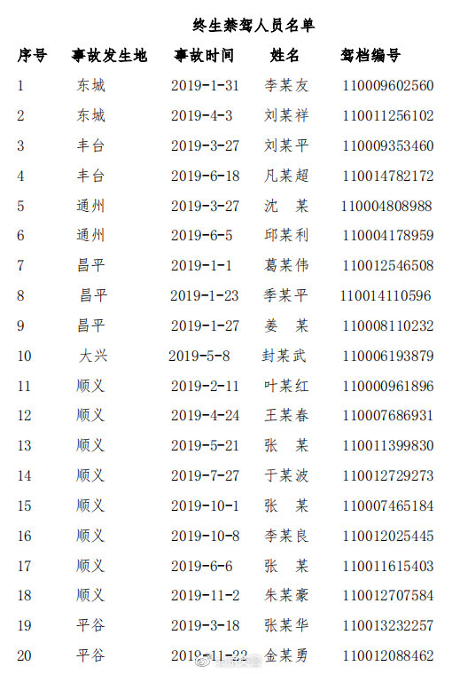 北京交管部门公布一批终生禁驾人员名单