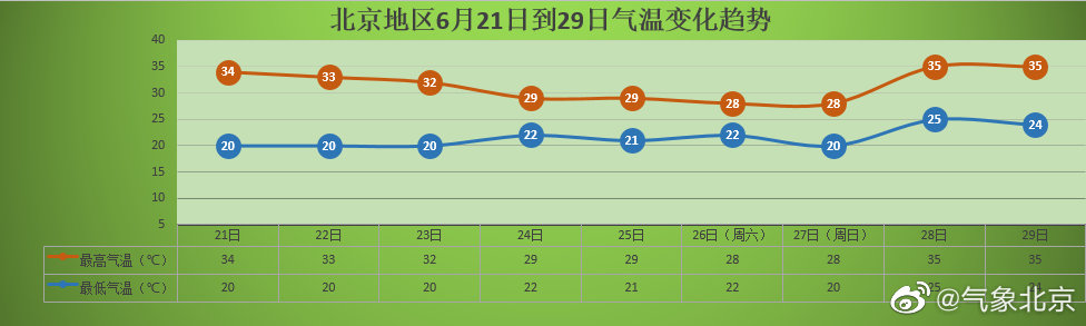 北京地区近期气温变化趋势图.