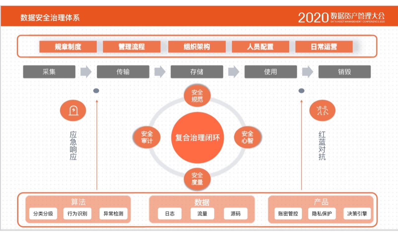 建设数据安全度量体系,提升企业"安全水位"