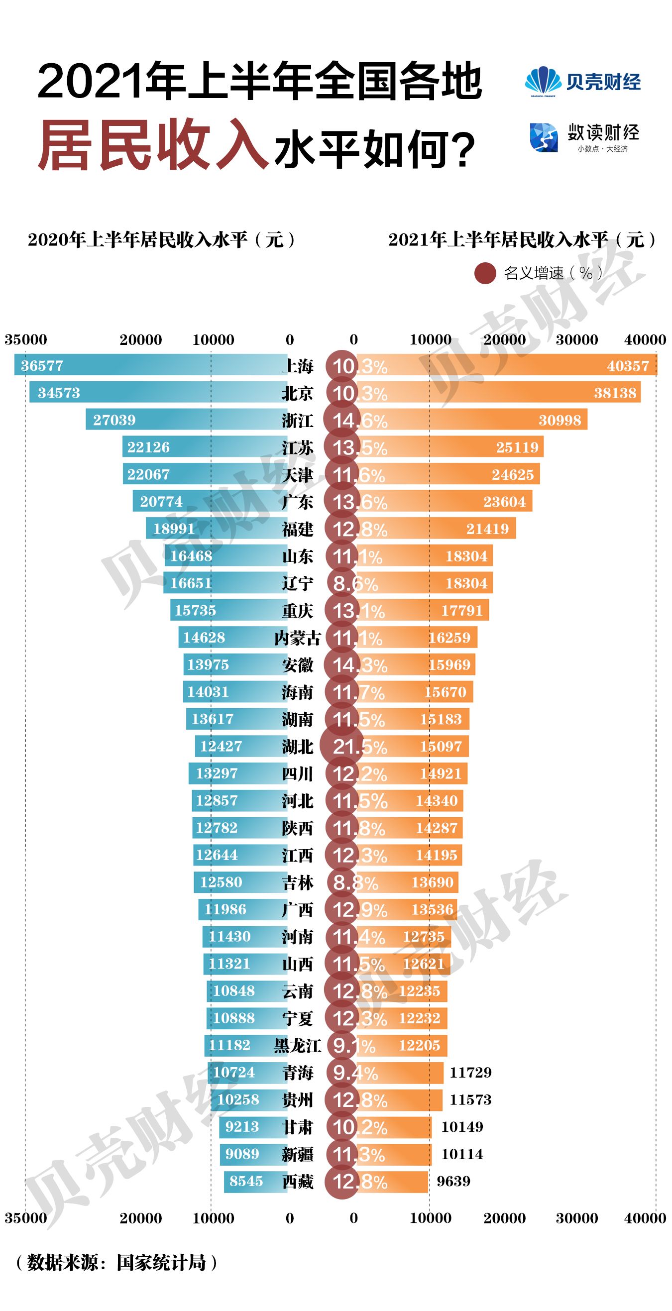 7月15日,国家统计局发布的数据显示,上半年全国居民人均可支配收入