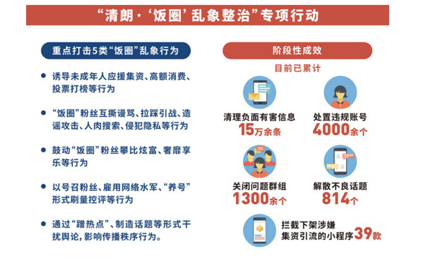 整治饭圈乱象近百日,一图梳理2021"清朗"行动