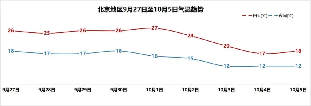 北京地区9月27日至10月5日气温趋势.