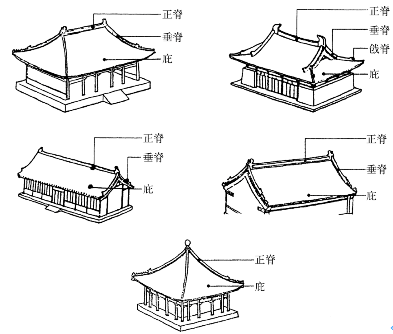 上左为庑殿顶,上右为歇山顶,中左为悬山顶,中右为硬山顶,下为攒尖顶