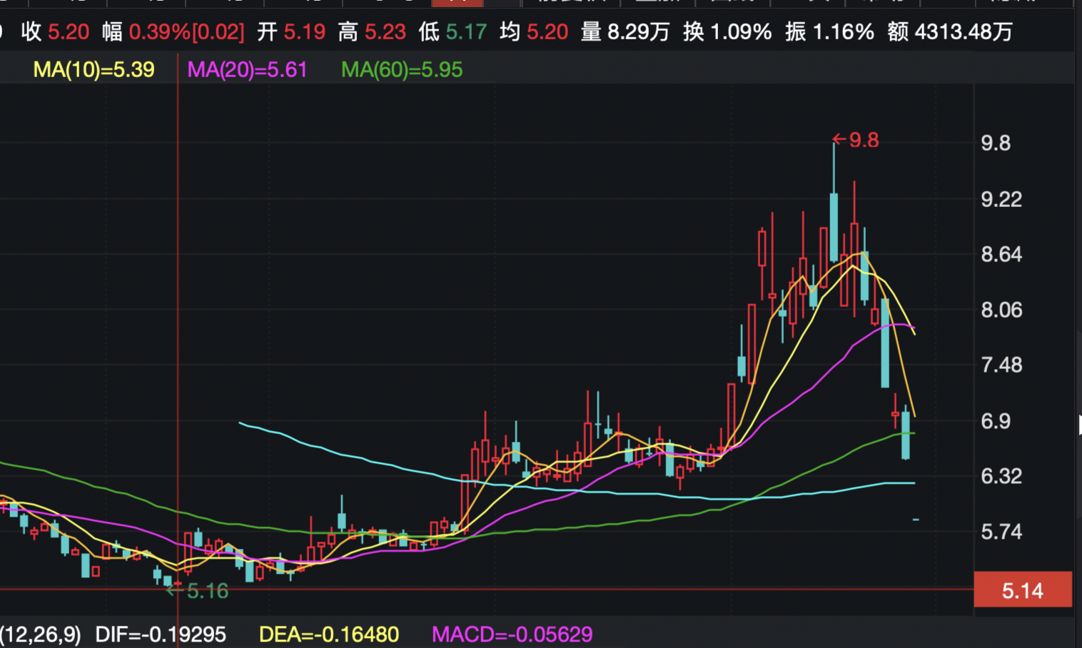 御银股份近期股价走势其间,御银股份实控人杨文江趁机减持了公司股票