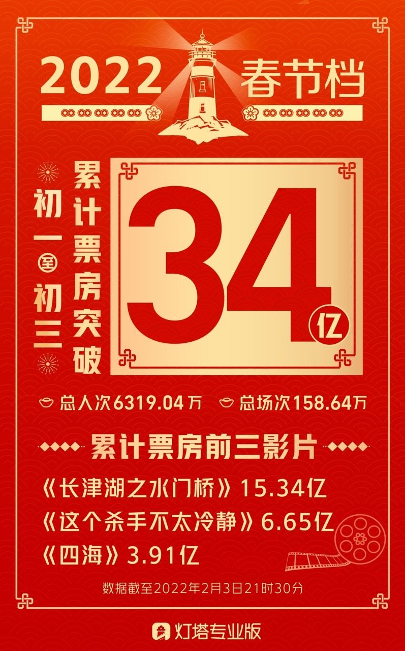 2022年大年初一至初三总票房破34亿