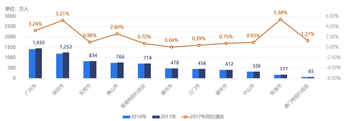 图 4:2016-2017年粤港澳大湾区各城市的常住人口及增速