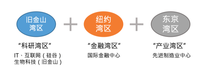 图 1:粤港澳大湾区的功能定位