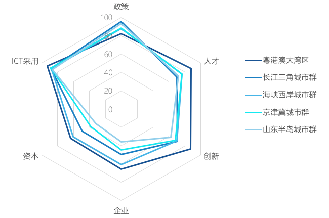 图3:在新京报《2018中国智慧城市发展潜力研究报告》中五大城市群在不同维度上的得分对比