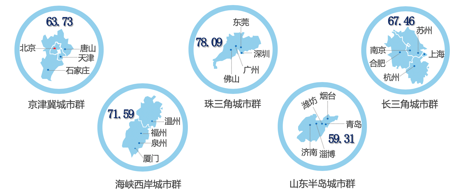 图 2:在新京报《2018中国智慧城市发展潜力研究报告》中各城市群的综合得分