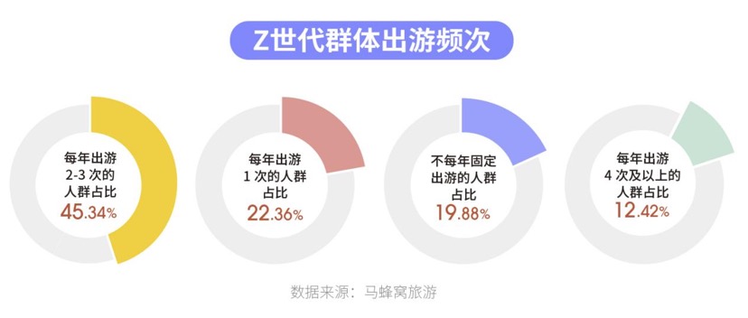 后疫情时代Z世代怎么玩？偏爱国内游，要个性更要安心