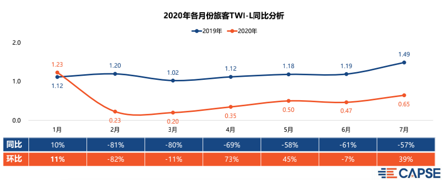 下半年旅游意愿调查：超八成受访者想出游，自由行受追捧