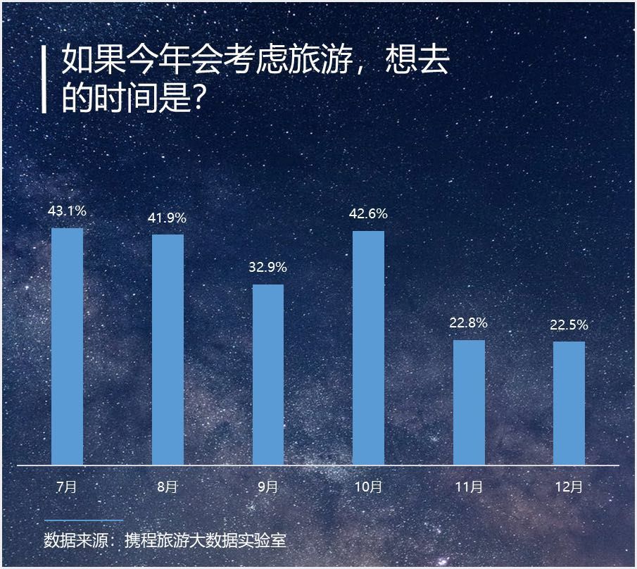 下半年旅游意愿调查：超八成受访者想出游，自由行受追捧