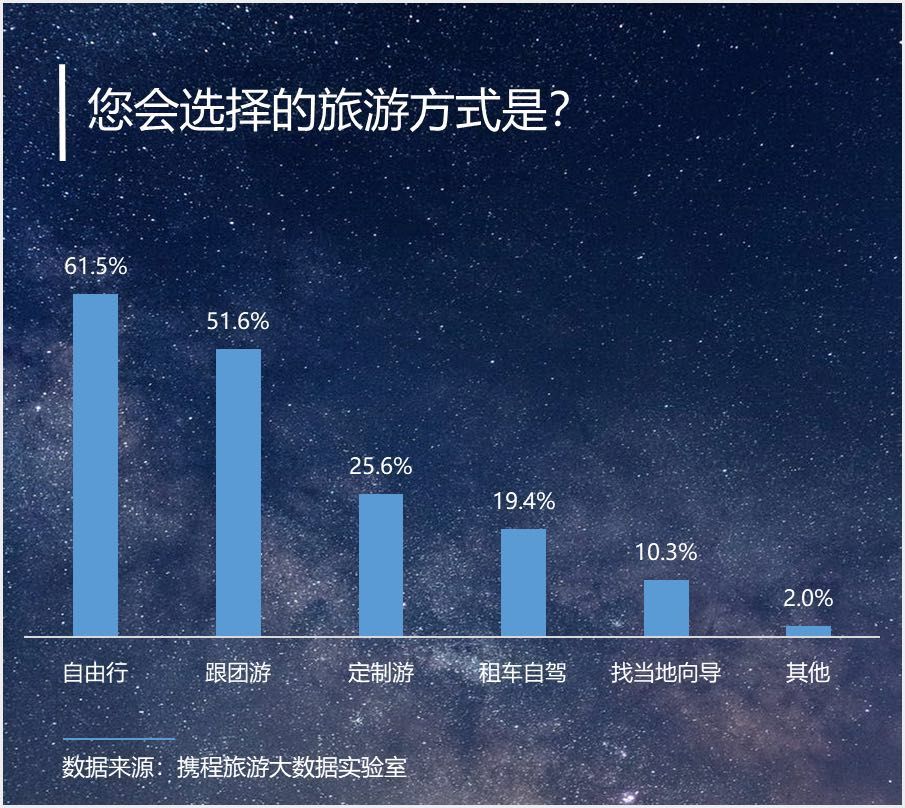 下半年旅游意愿调查：超八成受访者想出游，自由行受追捧