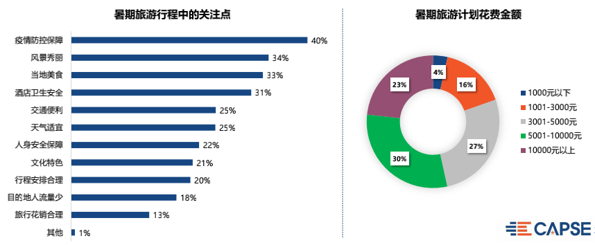 下半年旅游意愿调查：超八成受访者想出游，自由行受追捧