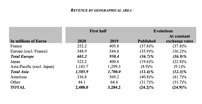 爱马仕上半年收入降24%，法国市场销售额下滑约38%