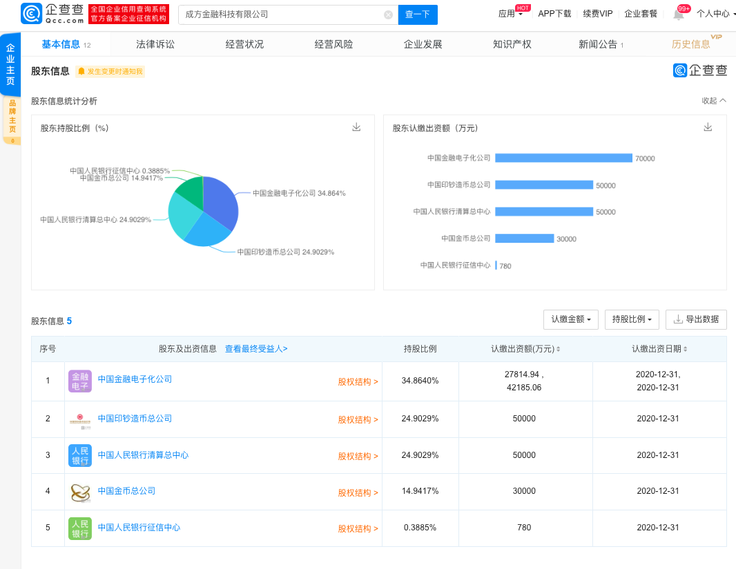 成方金融科技成立 央行征信中心、印钞造币总公司等是股东