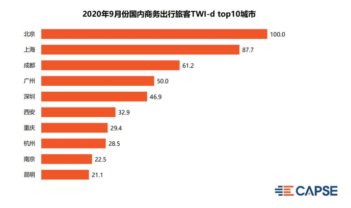 9月旅客商务出行意愿指数环比上升11%，北京成首选目的地