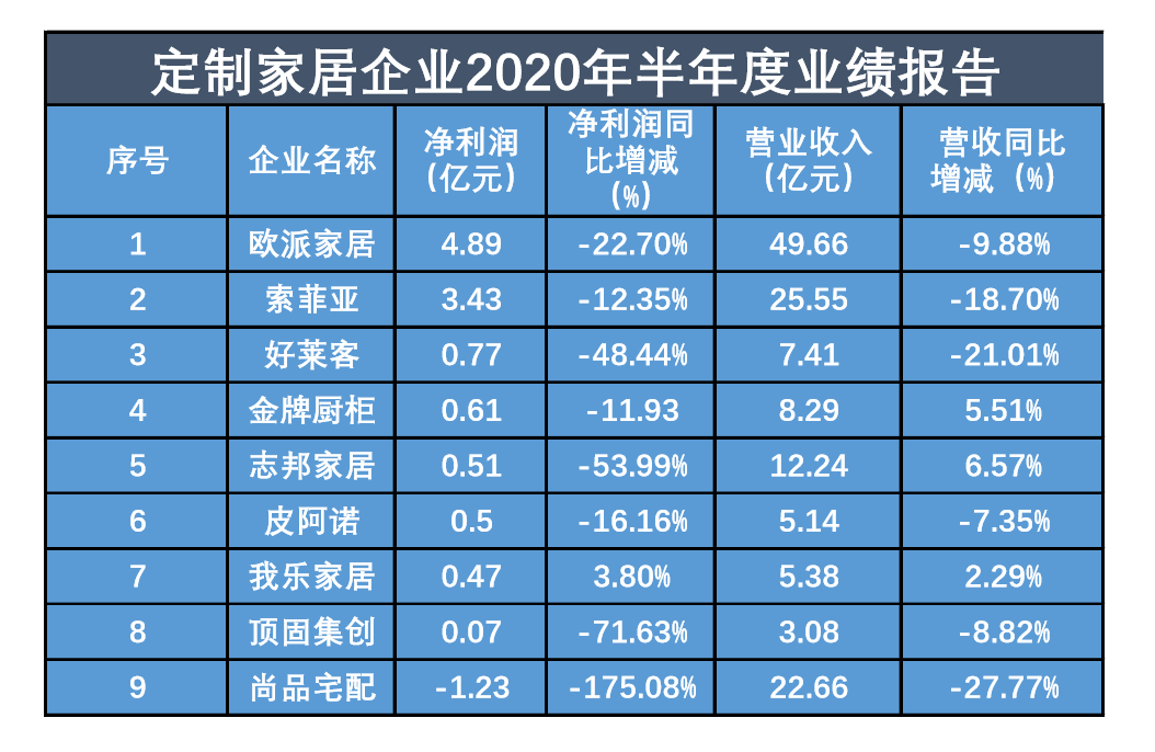 数读商业半年报│定制家居整体降速明显，尚品宅配净利亏损