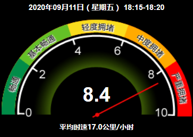 严重拥堵！目前北京全路网交通指数为8.4