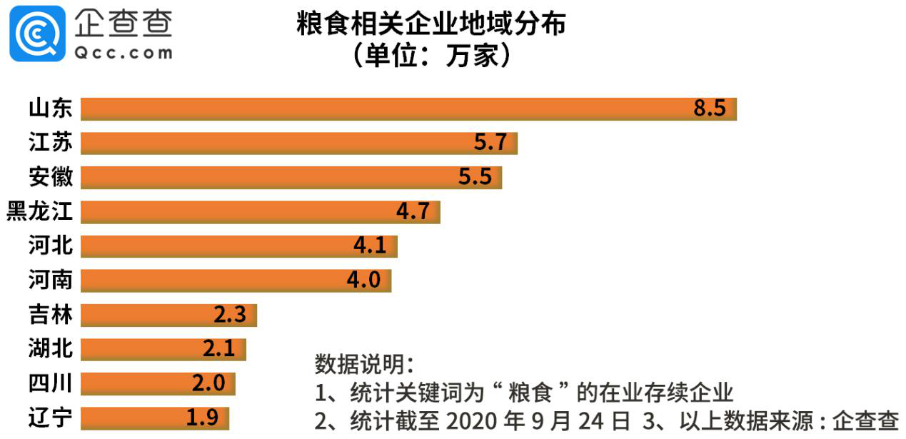 粮价上涨，我国粮食相关企业今年新增6.1万家，同比增18%