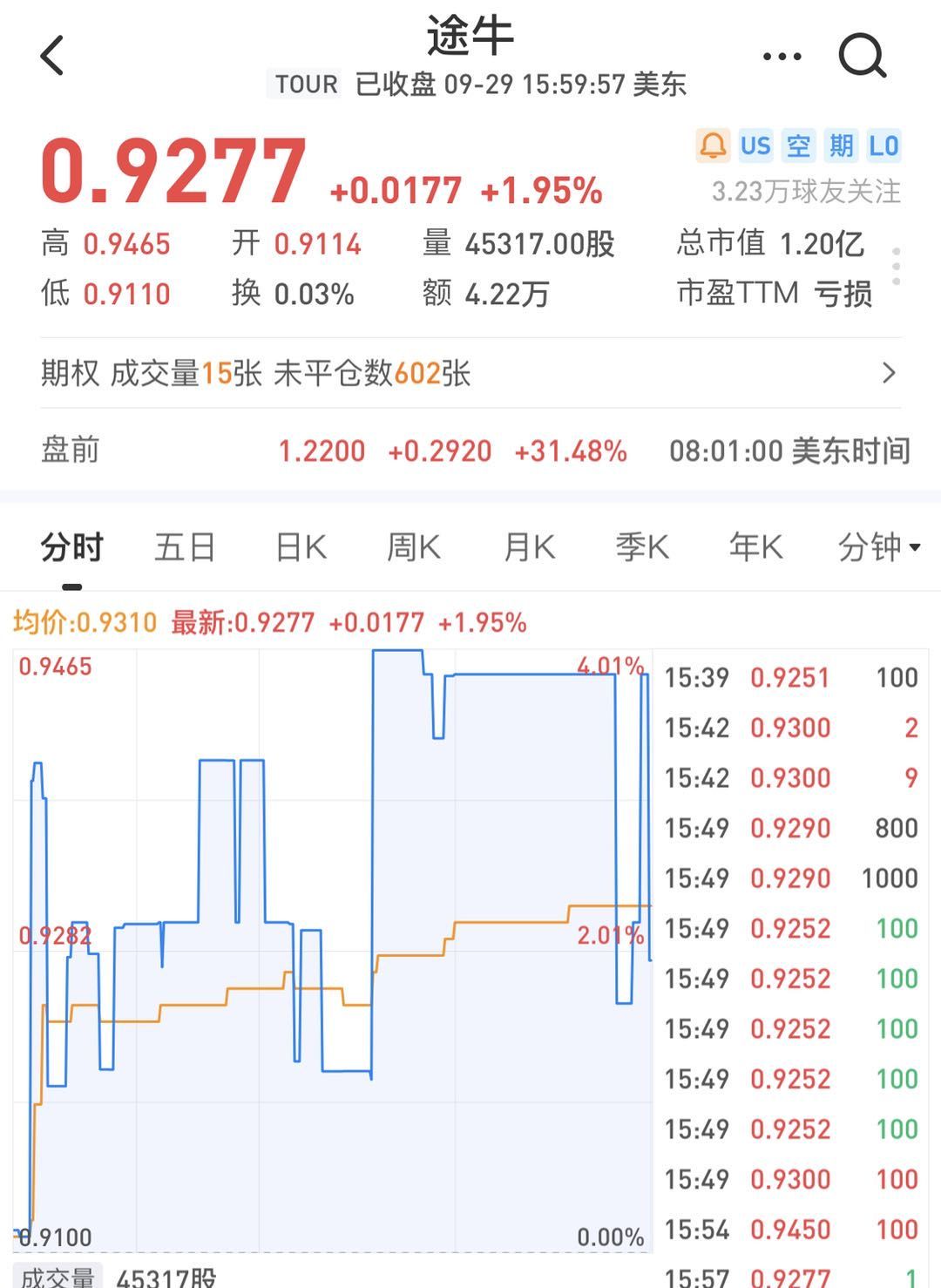 途牛拟回购不超过1000万美元股票，股价盘前涨逾30%