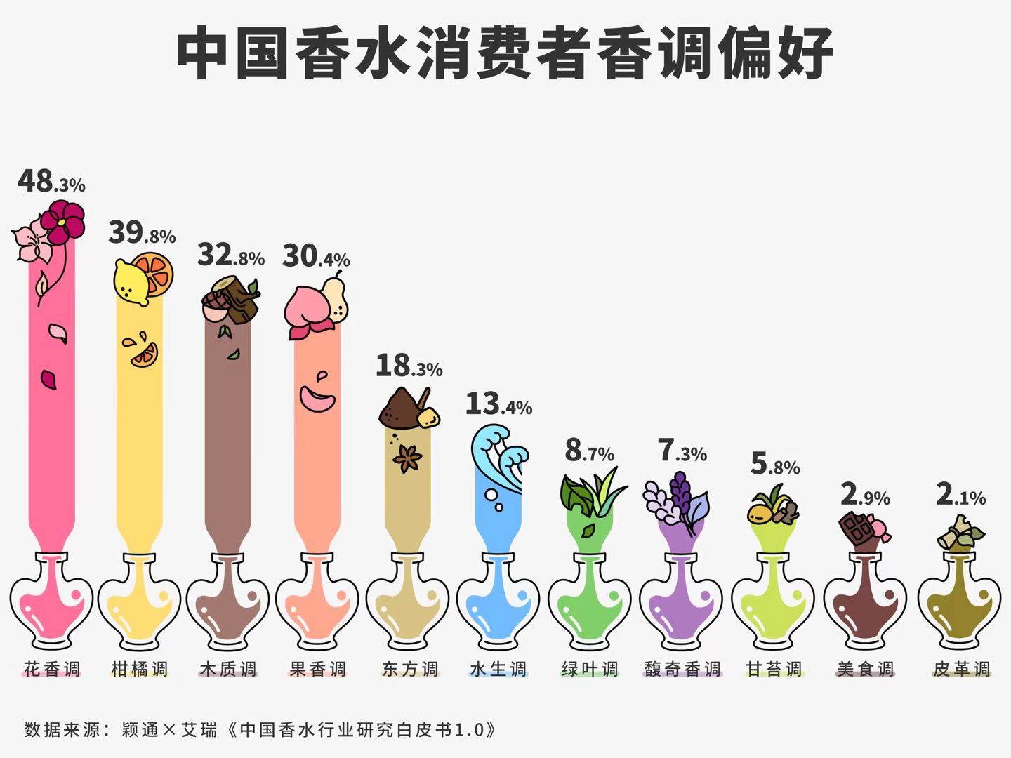 国人更爱什么香水 近半数选择花香调 千禧一代怕 撞香