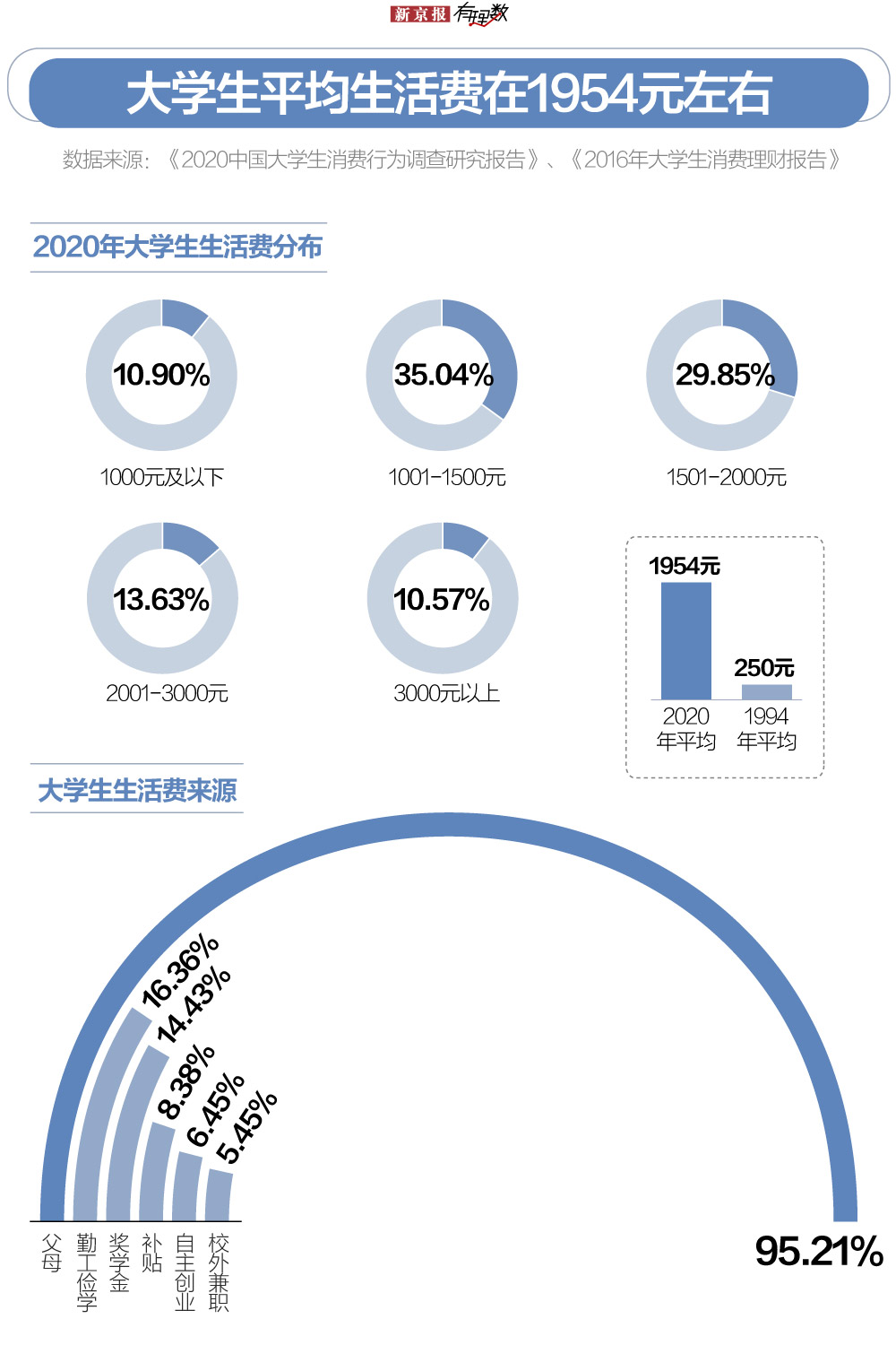 据《2020中国大学生消费行为调查研究报告》显示,被调查的来自全国100