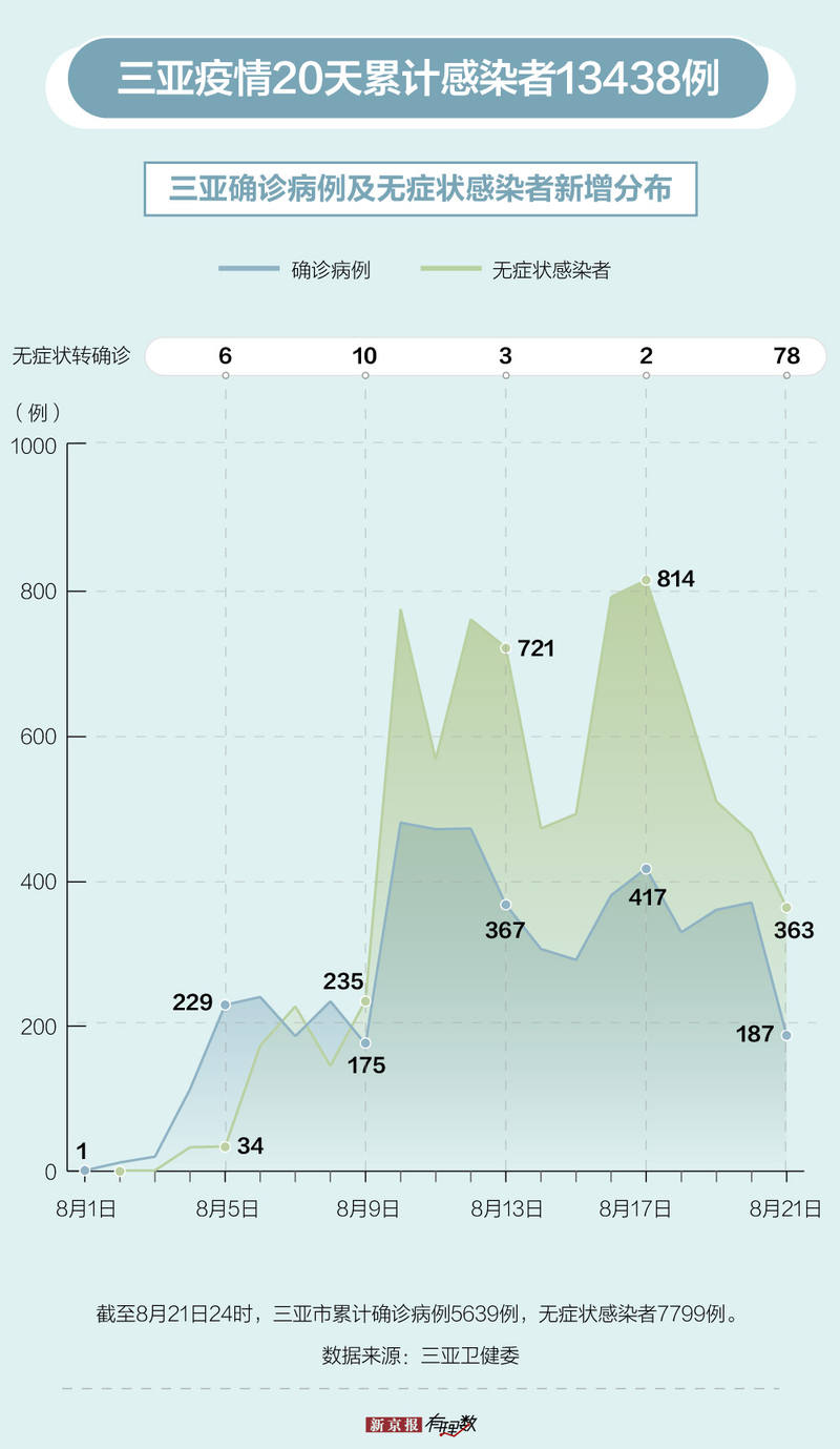 三亚，正在经历一场独特的抗疫大考 — 新京报