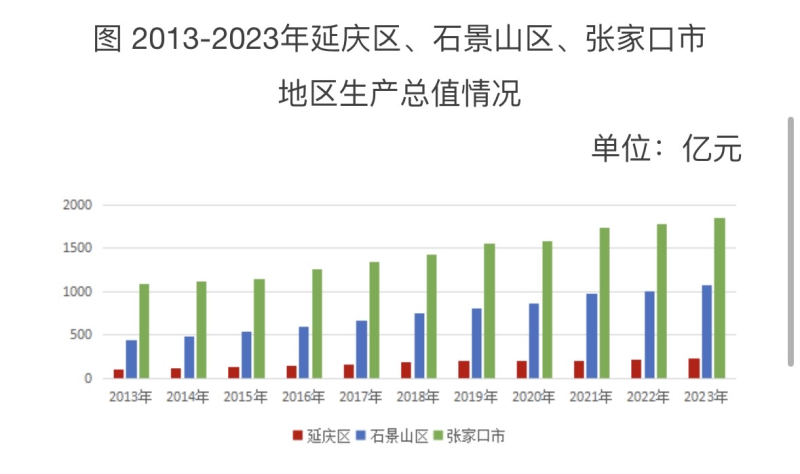 北京冬奥助推经济发展，“三大赛区”代表区域经济总量快速提升