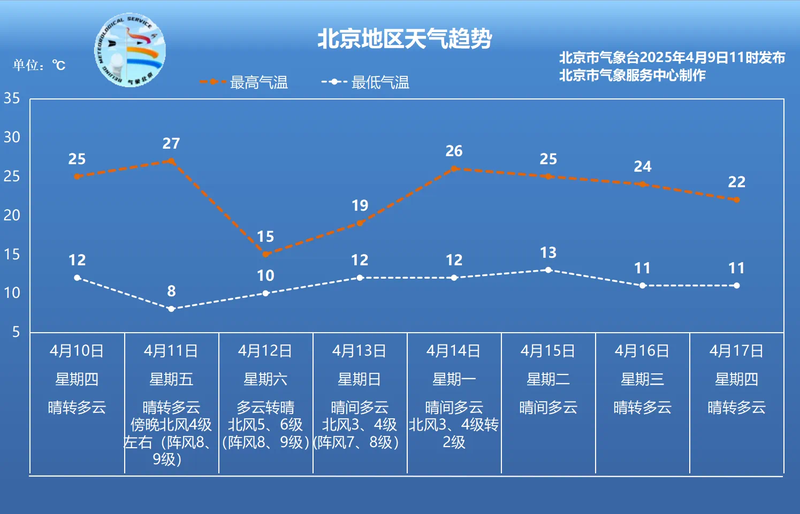 市气象局：周五起北京将有大风天气，影响范围大、持续时间长 — 新京报