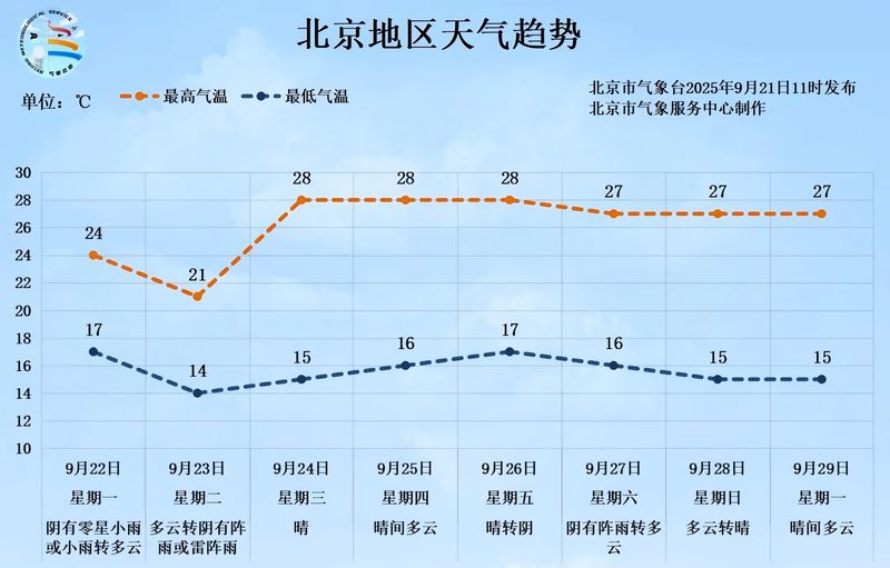今夜至9月23日北京多降雨，雨具随身需添衣 — 新京报