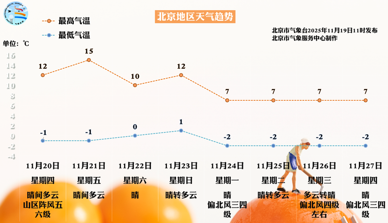 北京今夜北风渐起，下周有两次较强冷空气 — 新京报