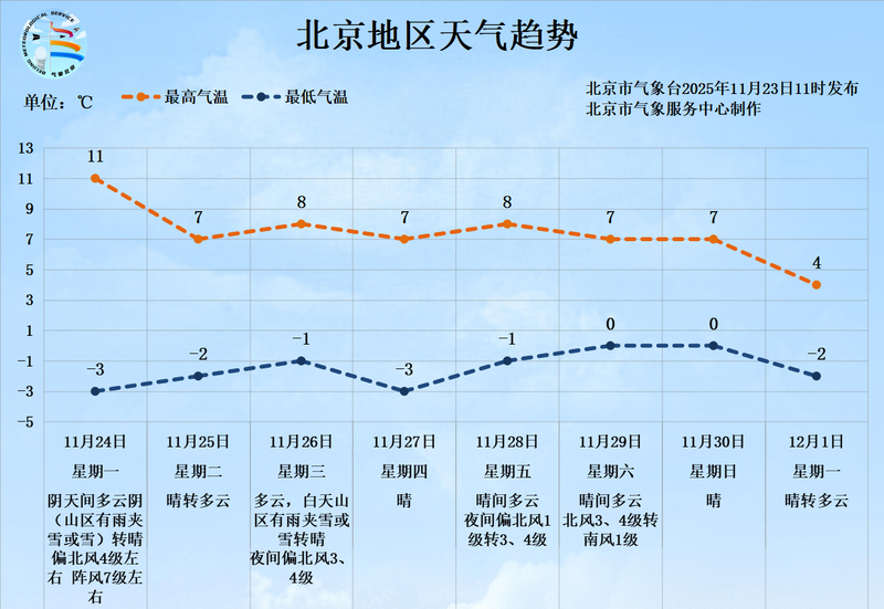 北京明天大风降温来袭，最低气温降至