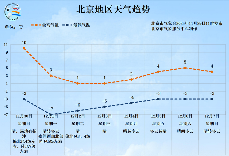 明日北京有大风扬沙天气，下周一最低气温骤降至