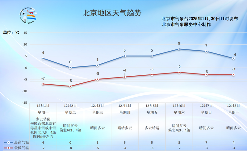 今日北京有大风扬沙天气，明起气温速降 — 新京报