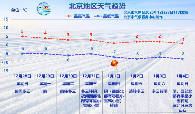 北京明天傍晚至夜间北风再起，元旦降温或迎“新年雪” — 新京报